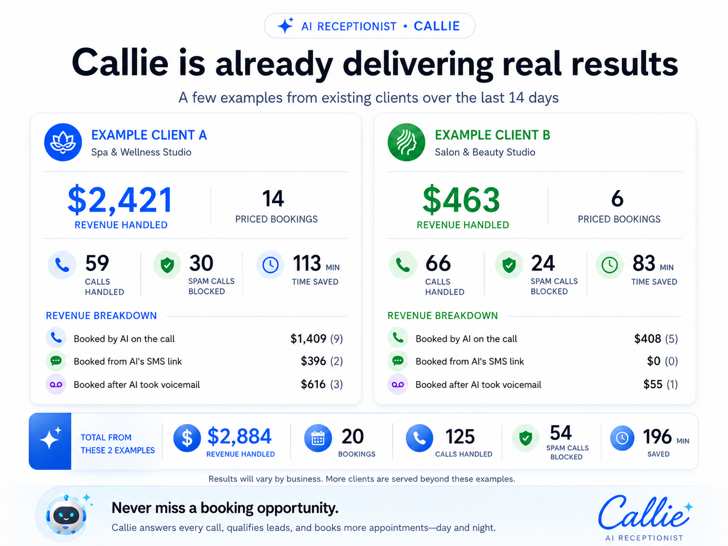 Callie is already delivering real results: across two example clients over their last 14 days, 125 calls handled, 54 spam calls blocked, 196 hours saved, and $2,884 in revenue handled.